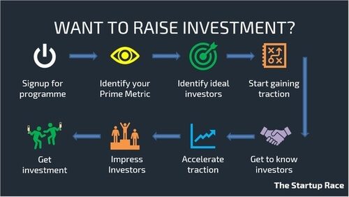 Want to raise investment for your startup?