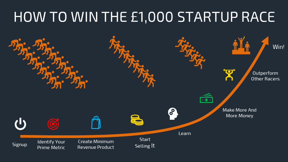 Picture of how the £1,000 Startup Race works