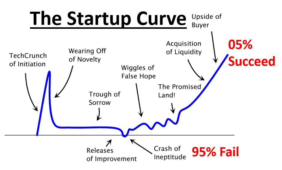 image of 95% of Startups Fail